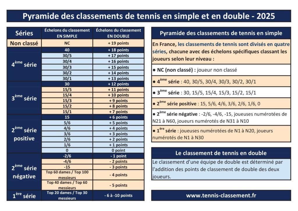 pyramide des classements de tennis en simple et en double 2025